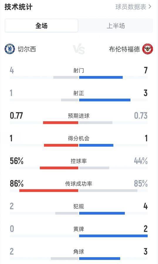 切尔西半场1-0布伦特福德：射门4-7，射正1-3，控球率56%-44%