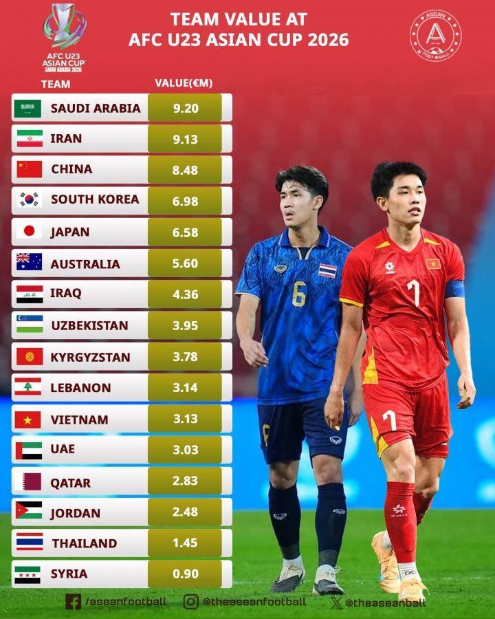 U23亚洲杯四强身价：中国U23身价为越南2.7倍；韩、日分列二三