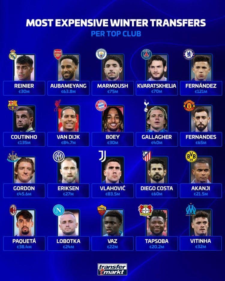 德转盘点各队冬窗最贵引援：恩佐、库蒂尼奥、B费、范戴克在列