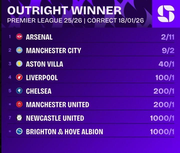 优势扩大！英超夺冠赔率：阿森纳超低赔率领跑 曼城第2 维拉第3