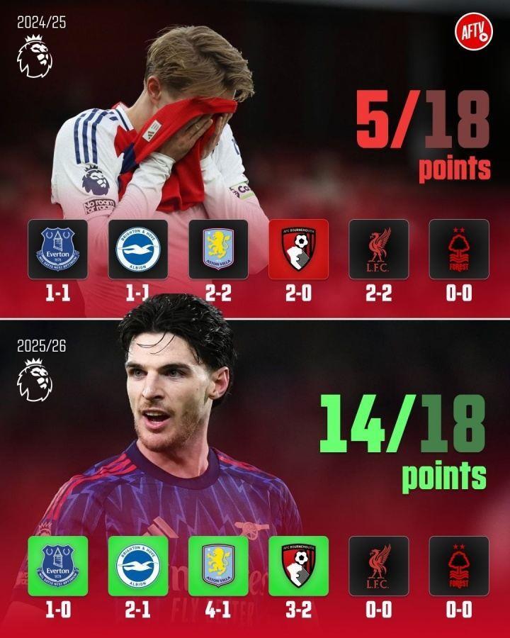 多拿9分！阿森纳近6轮4胜2平拿14分，上赛季同期5平1负仅拿5分