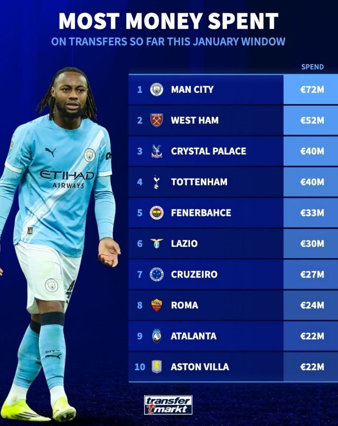 德转列冬窗目前花费榜：曼城7200万欧居首，前四均为英超球队
