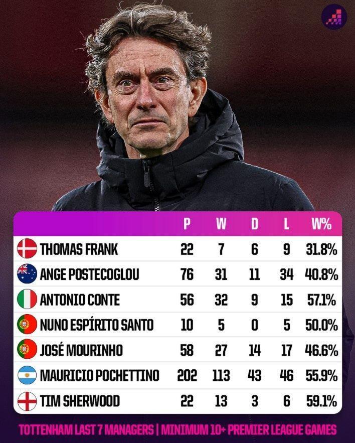 近7位热刺主帅英超战绩对比：弗兰克胜率31.8%最差，澳波第二差