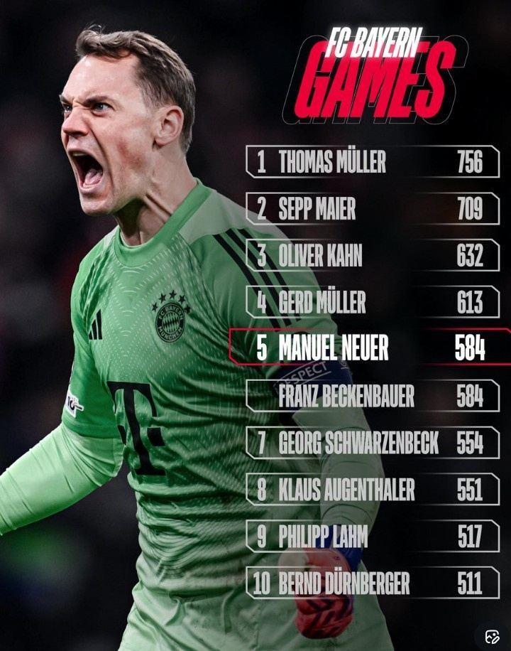 拜仁官方晒队史出场次数榜：诺伊尔584场追平贝肯鲍尔并列第5