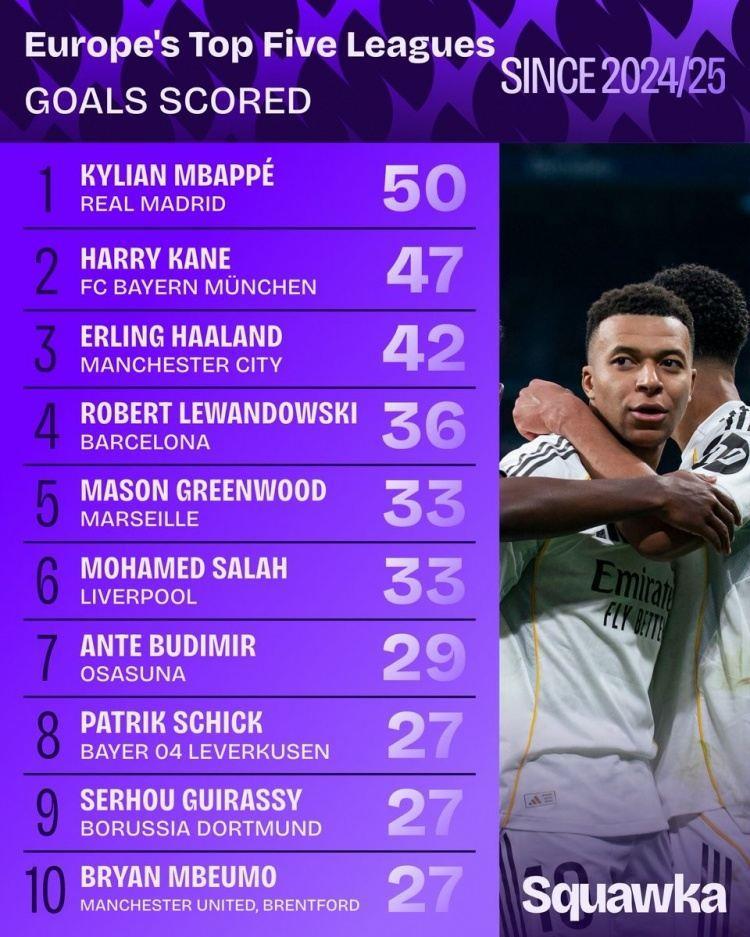 上赛季至今射手榜：姆、凯、哈前三，莱万、青木、萨拉赫进前六