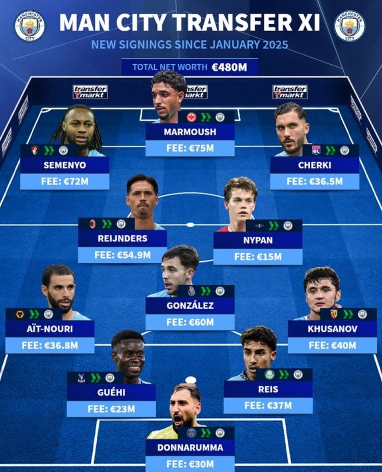 曼城1年内豪掷4.8亿买套首发：塞梅尼奥、格伊领衔，多纳鲁马在列