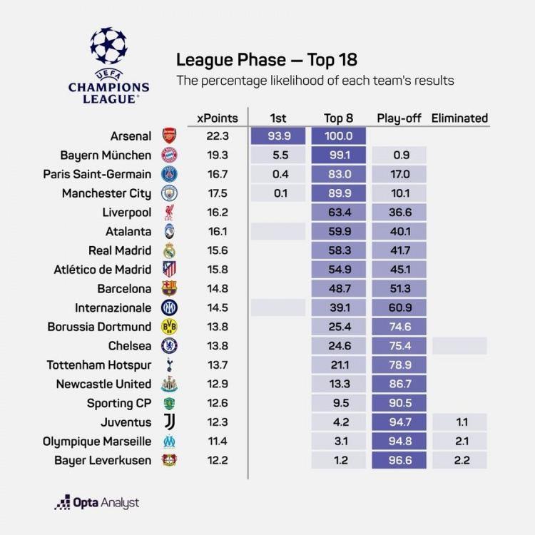 OPTA预测欧冠前八概率：阿森纳100%、拜仁99.1%，巴黎曼城均超8成