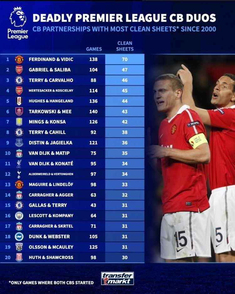 本世纪英超中卫组合零封：费迪南德&维迪奇最多，加布&萨利巴次席