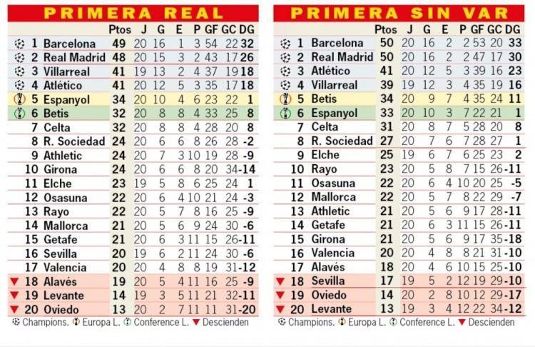 阿斯报列“如果没有VAR”西甲积分榜：巴萨 1分、皇马 2分