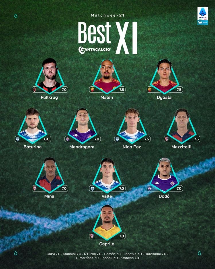 意甲第21轮最佳阵容：菲尔克鲁格、马伦、迪巴拉、尼科·帕斯在列