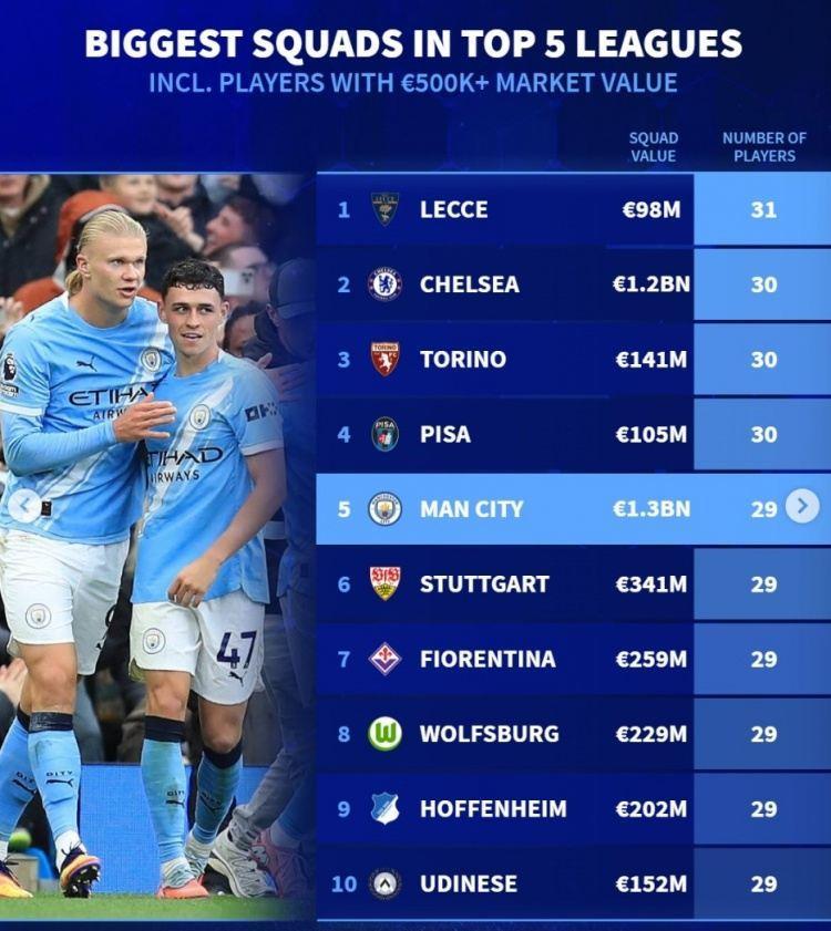 兵多将广！德转列五大联赛球队人数：切尔西30人第2 曼城29人第5