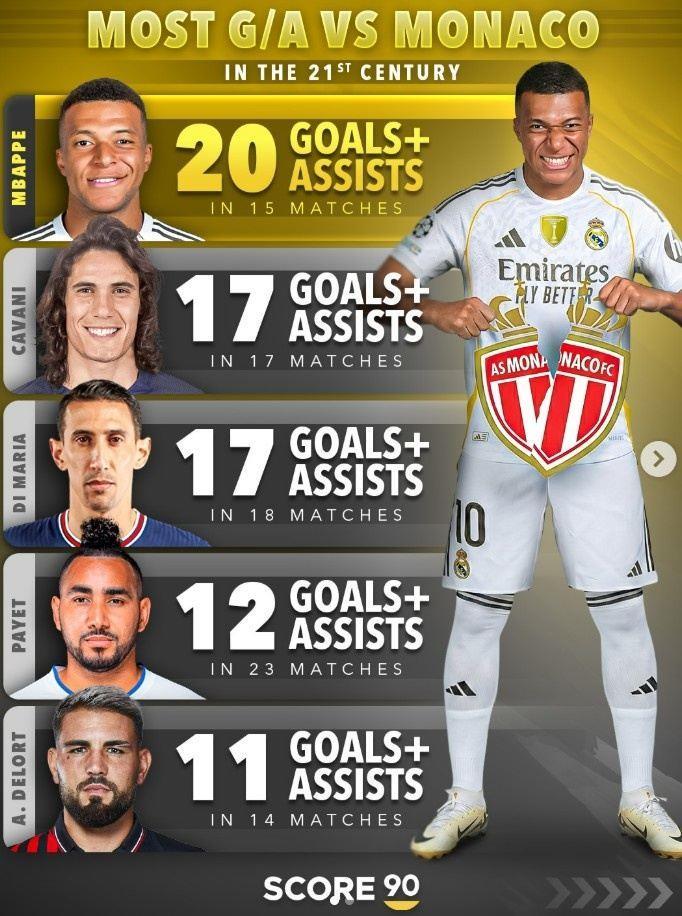 对老东家不客气，姆巴佩对摩纳哥15场参与20球，本世纪球员中最多