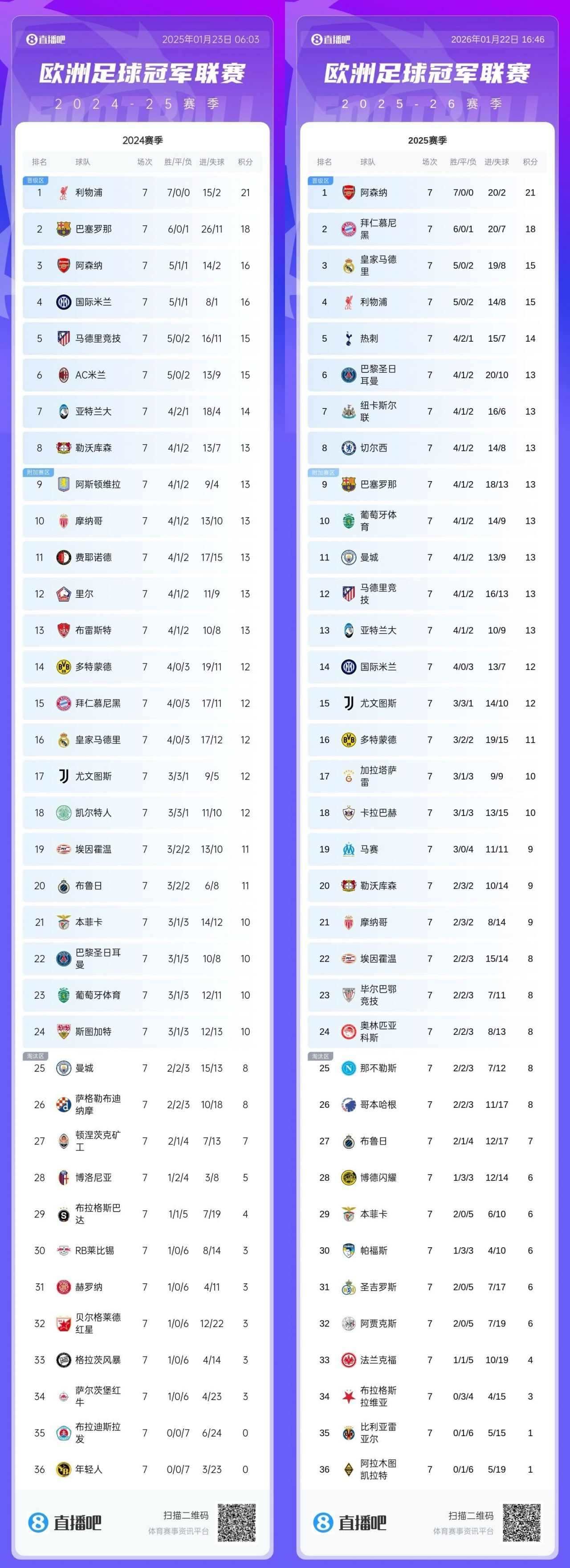 直通分“16分”？上届欧冠7轮后也曾13分扎堆，8轮赛完16分即上岸