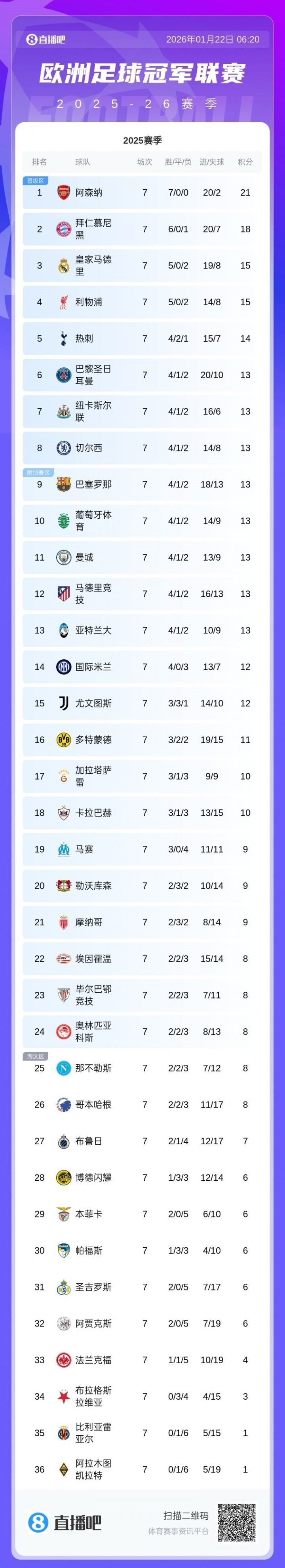 仍有主动权！巴黎纽卡末轮直接对决 巴萨曼城等队需刷净胜球争前8