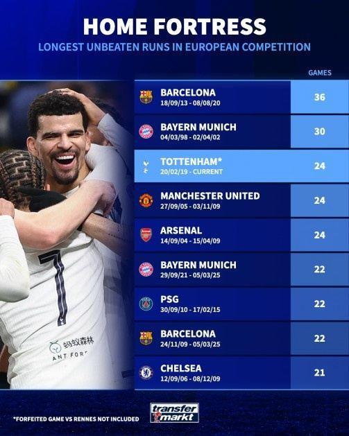欧战主场连续不败场次排行：巴萨36场居首，拜仁30场次之