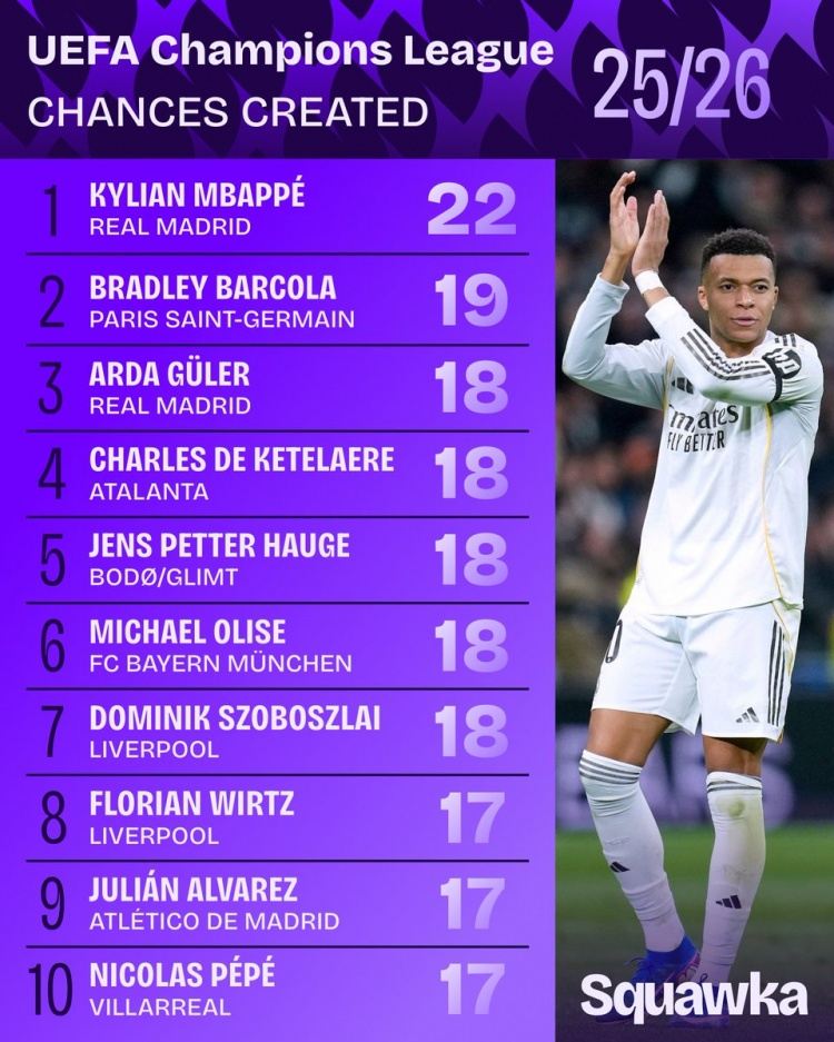 本赛季欧冠创造机会榜：姆巴佩22次居首，巴尔科拉19次第二