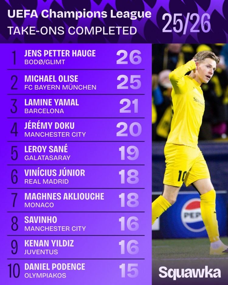 本赛季欧冠成功过人榜：海于格26次居首，奥利塞第二，亚马尔第三