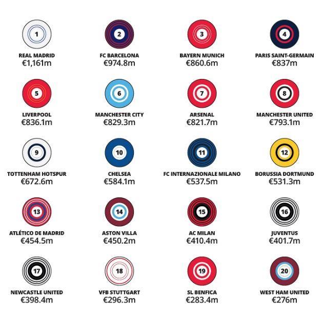 TA：皇萨唯二上赛季商业收入超4亿镑，曼联比赛日收入仍英超第一