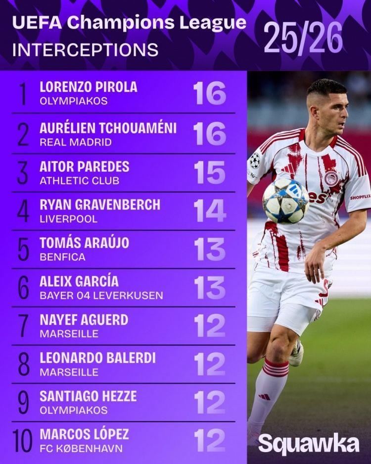 本赛季欧冠拦截次数排名：琼阿梅尼、皮罗拉16次居首