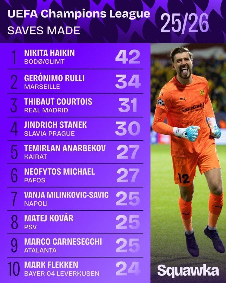 本赛季欧冠扑救榜：博德闪耀门将哈伊金42次第一 库尔图瓦第三
