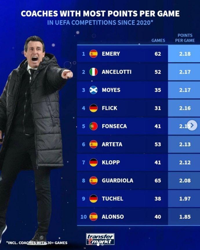 自2020年主帅欧战场均积分榜：埃梅里居首，安切洛蒂次席