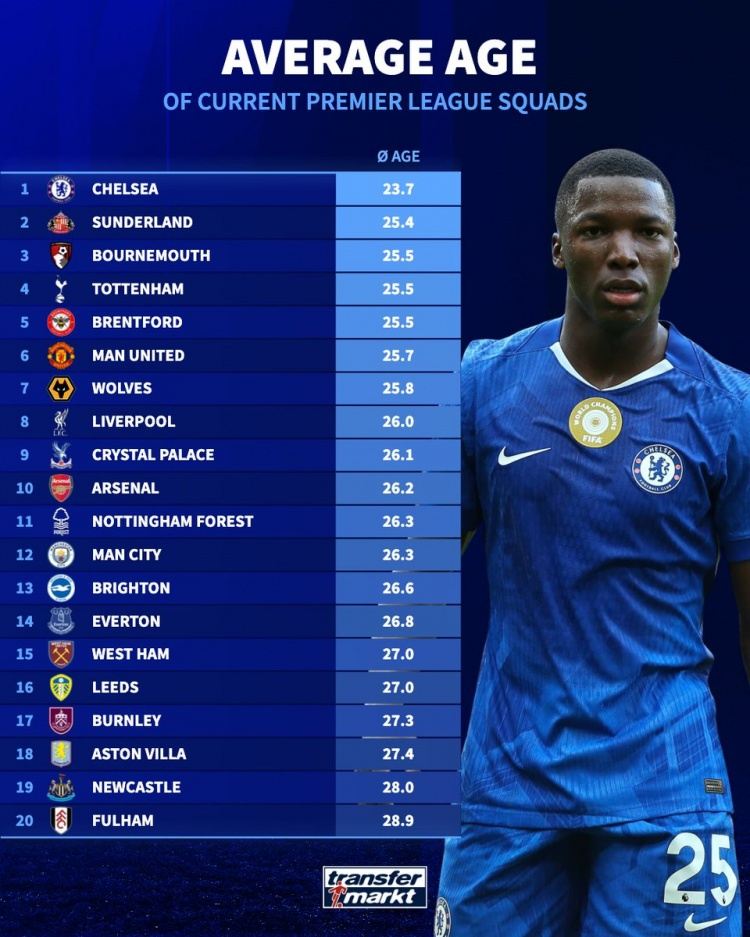 德转列英超各队平均年龄：切尔西23.7岁最小，富勒姆28.9岁最大
