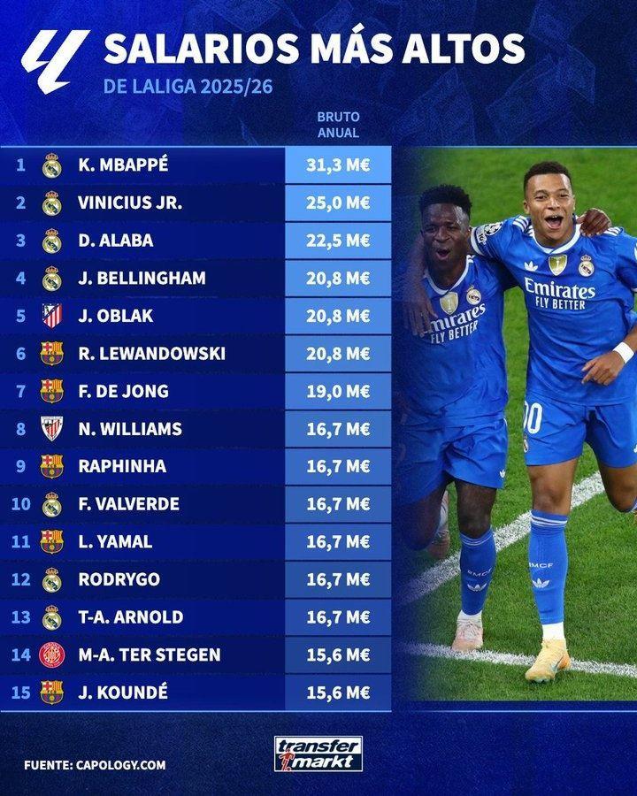 本赛季西甲球员年薪：姆巴佩3130万欧居首，维尼修斯2500万欧次席