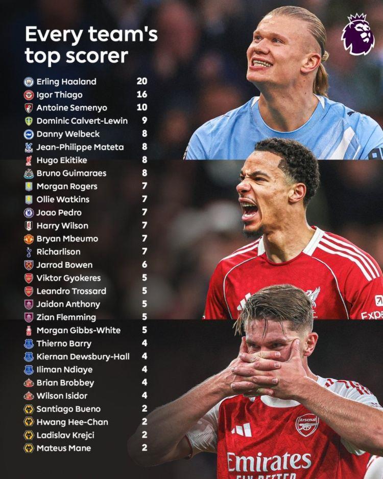 英超各队本赛季联赛射手王：曼城哈兰德20球 阿森纳2人各5球