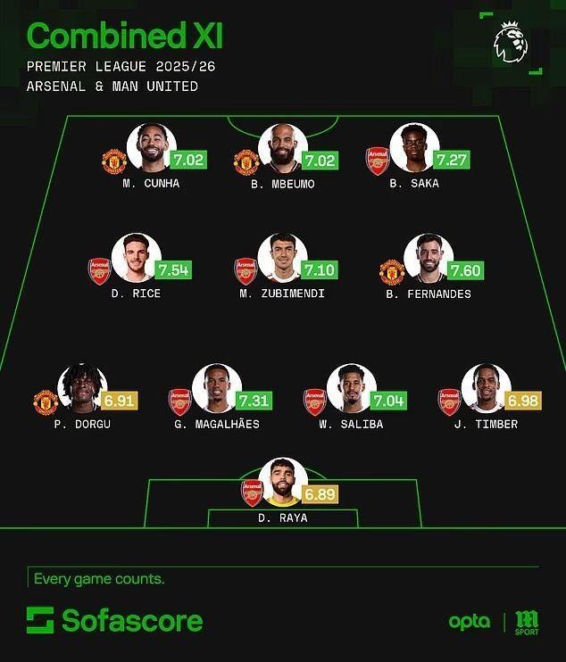 阿森纳X曼联评分最佳阵：B费领衔曼联4将，赖斯、萨卡、廷伯在列