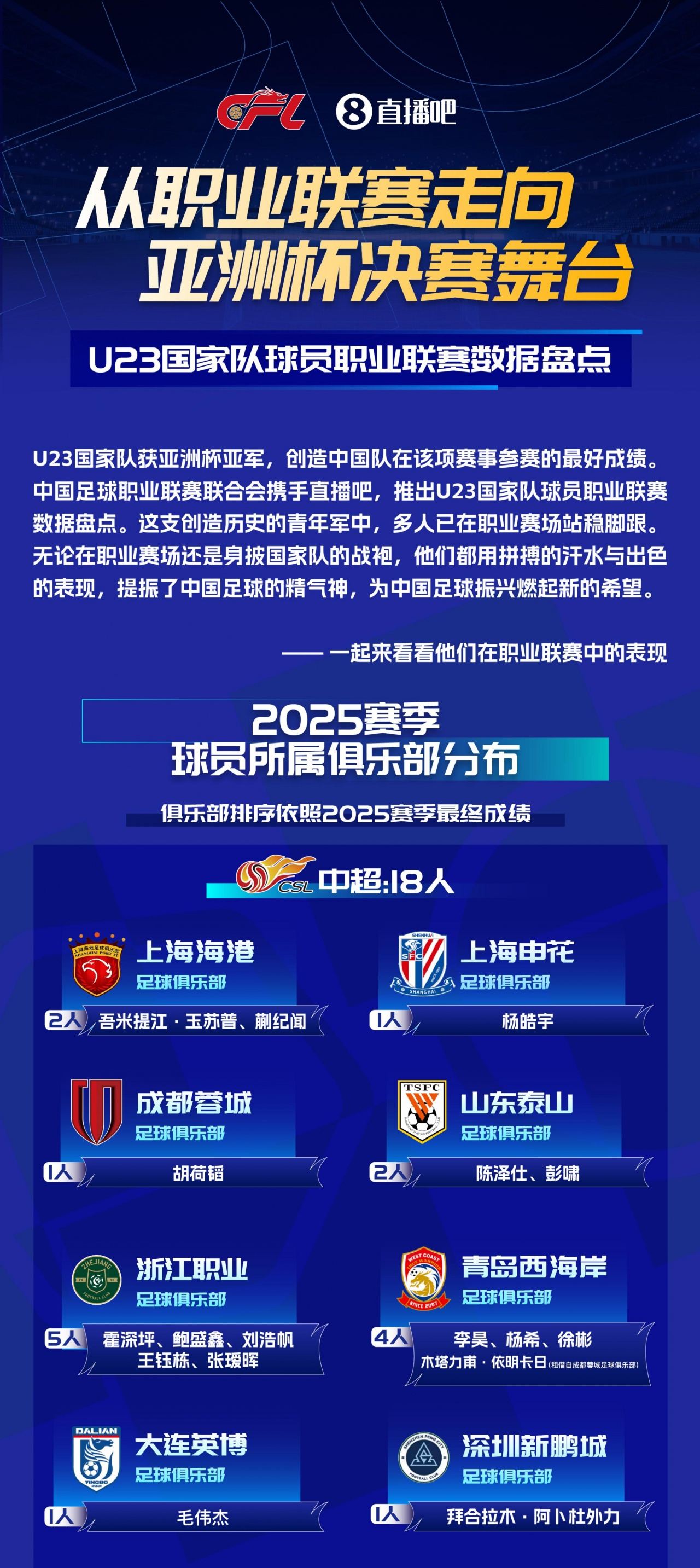 【中足联携手】盘点U23国家队球员职业联赛数据&高光时刻