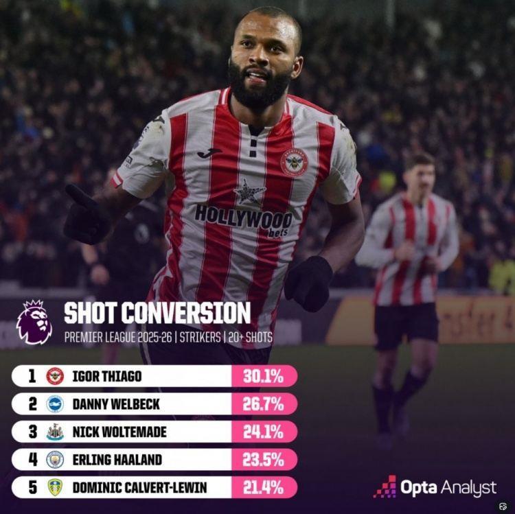 本赛季英超射门转化率榜：蒂亚戈居首，维尔贝克次席，哈兰德第四