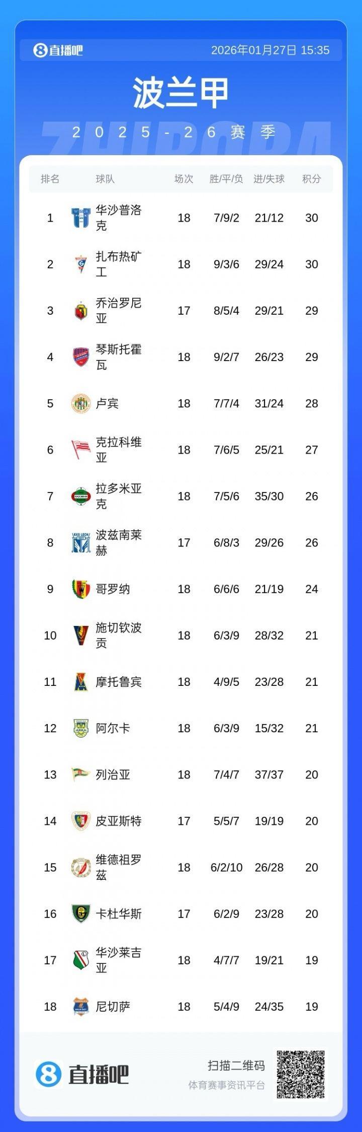 波兰甲积分形势扑朔迷离引吐槽：五连平队升榜首；第13场均轰两球