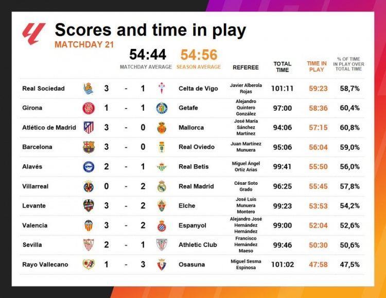 西甲第21轮没有任何一场比赛净时间达到60分钟，场均仅为54分44秒