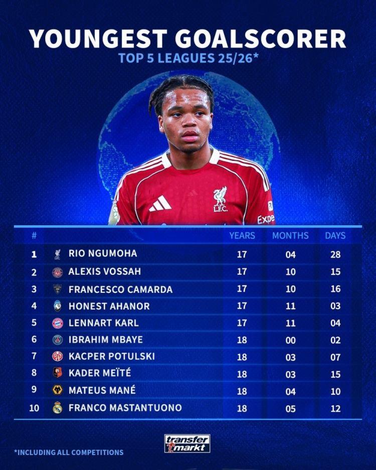 本赛季五大联赛最年轻破门球员：恩古莫哈居首，卡尔、姆巴耶在列