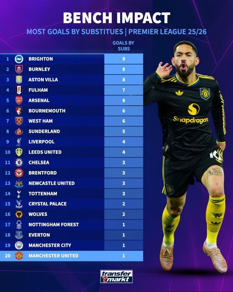 本赛季英超替补球员进球数量：布莱顿9球最多，曼城、曼联1球垫底