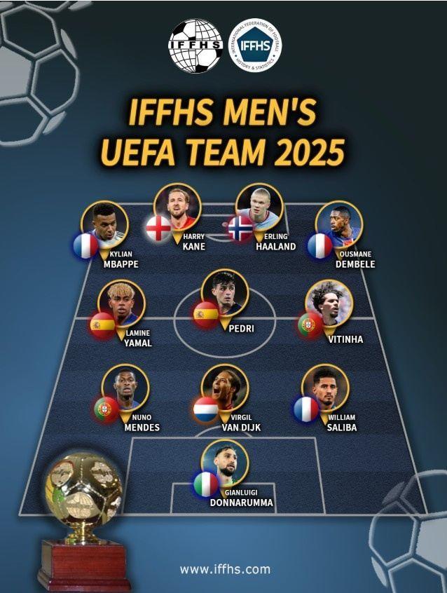 IFFHS评选欧足联年度最佳阵：凯恩、哈兰德、姆巴佩、登贝莱入选