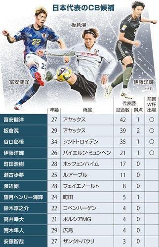 竞争激烈！日媒列日本队世界杯名单中卫候选：富安健洋等12人在列