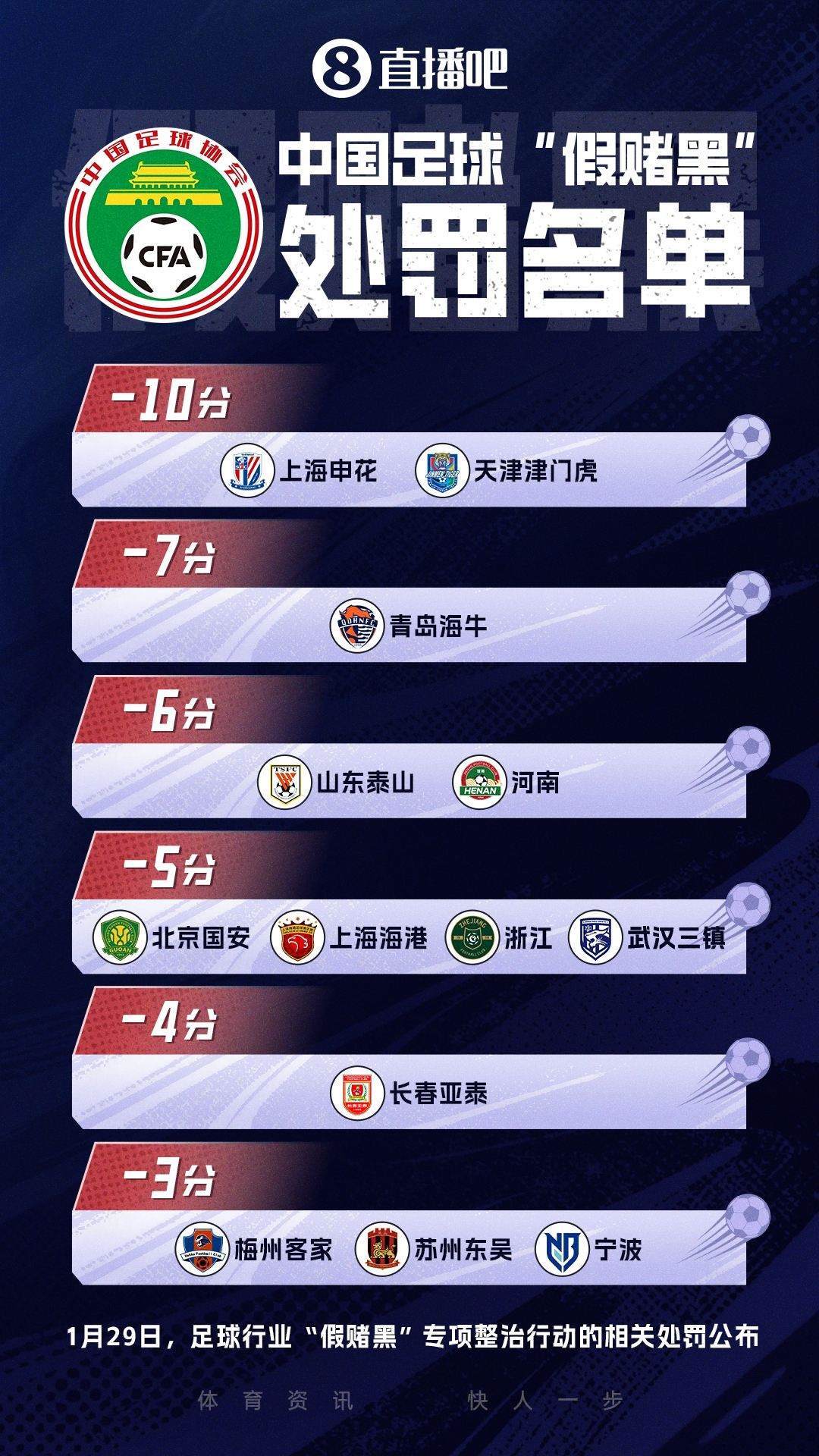 13家俱乐部被罚分！目前6家俱乐部回应，国安发文后删除