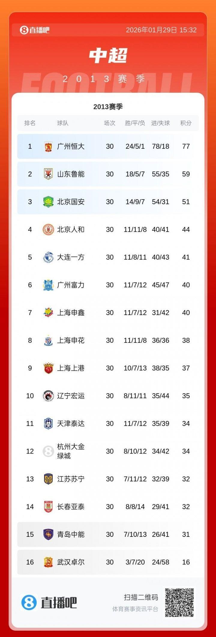 无一幸免！2013年足协罚单后，当年没解散的球队今年均被处罚