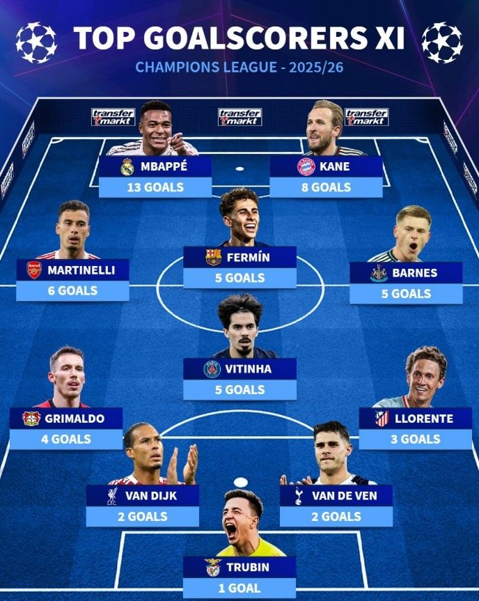 本赛季欧冠进球最多11人阵：姆巴佩、凯恩领衔锋线，马丁内利在列