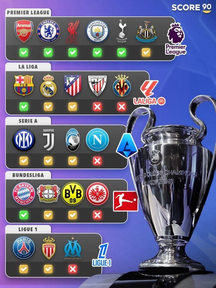 外媒统计5大联赛球队的晋级情况：金钱与成功之间存在极强关联性