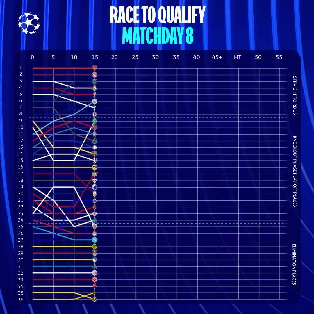 充满故事的一夜！欧冠官方晒视频：末轮积分榜实时变动达309次！