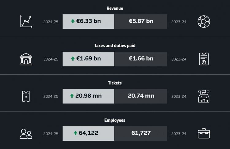 创纪录的2024/25赛季：德国足球职业联盟收入突破60亿欧元