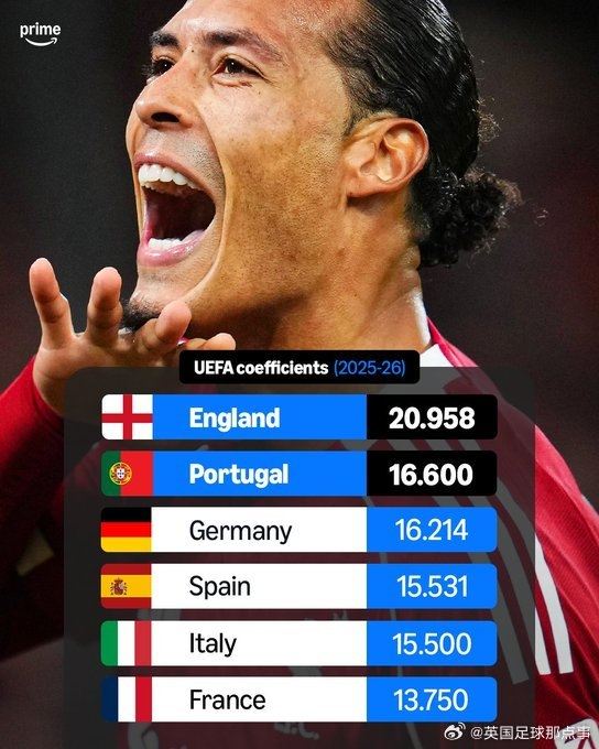欧战系数积分：英超断层排名第一！葡超德甲暂列第二、第三