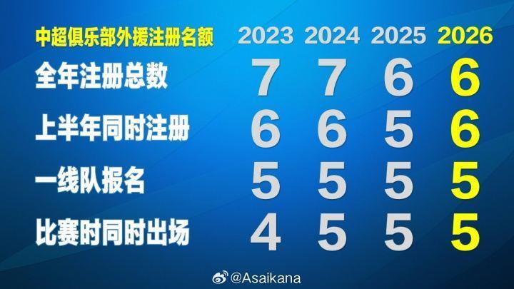 朱艺：新赛季中超外援规则基本确定“6655”，冗余外援名额回归