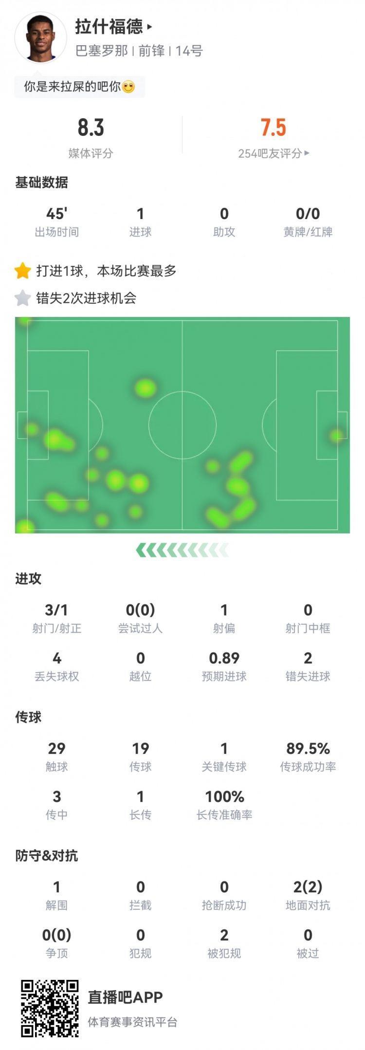 拉什福德数据：3射1正打进1球，2次错失进球1次关键传球，评分8.3