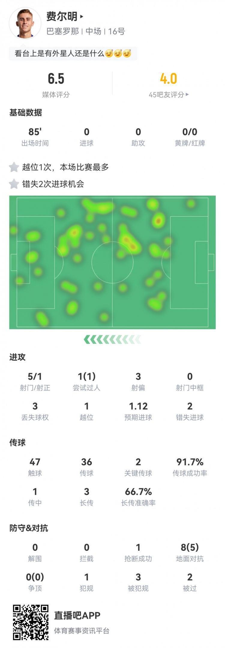 两失良机！费尔明数据：5射1正，2次错失进球，预期进球1.12