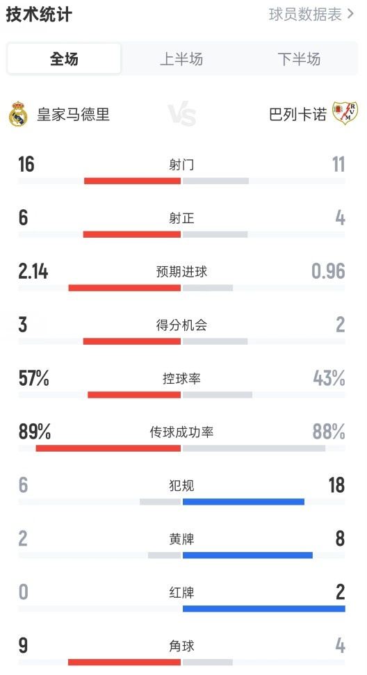 皇马2-1巴列卡诺全场：射门16-11，射正6-4，黄牌2-8，红牌0-2