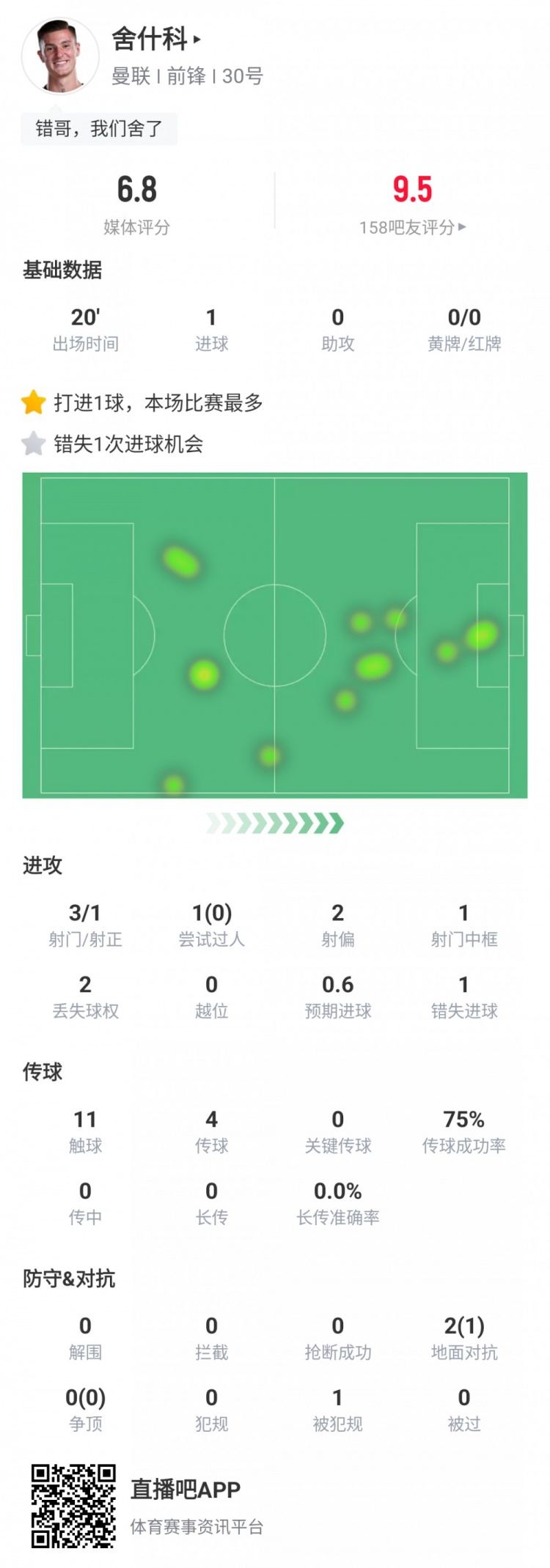 舍什科全场数据：打进制胜球，错失1次进球机会