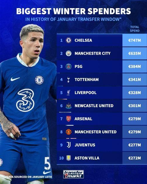 7.47亿欧！冬窗总支出：切尔西居榜首，前10英超8队，尤文上榜